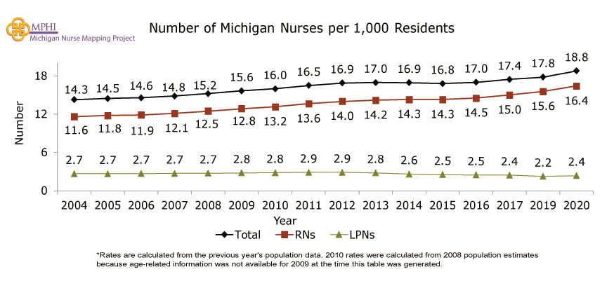 chart depicting number of Michigan nurses per 1,000 residents by year since 2004